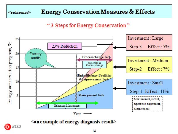 Energy Conservation Measures & Effects