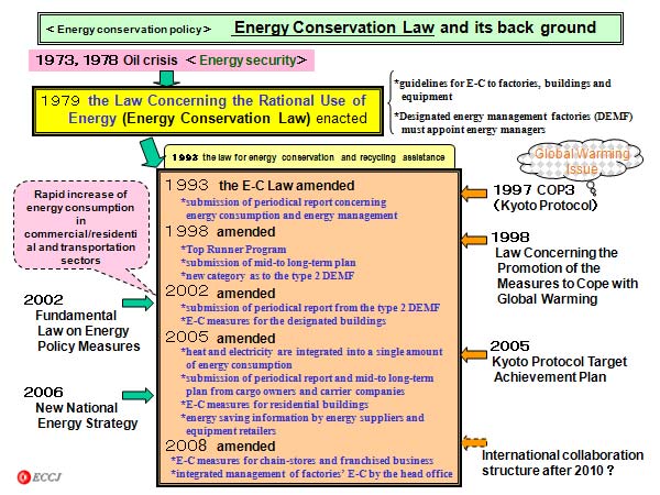  Energy Conservation Law and its back ground