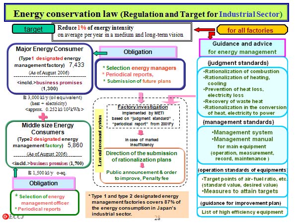 Energy conservation law (Regulation and Target for Industrial Sector)