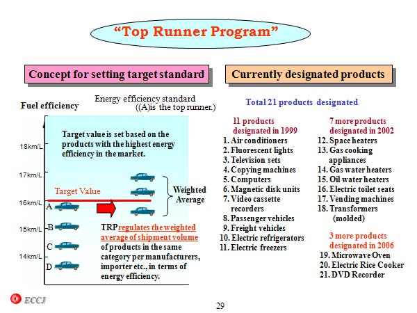 “Top Runner Program” 