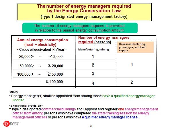 The number of energy managers required by the Energy Conservation Law