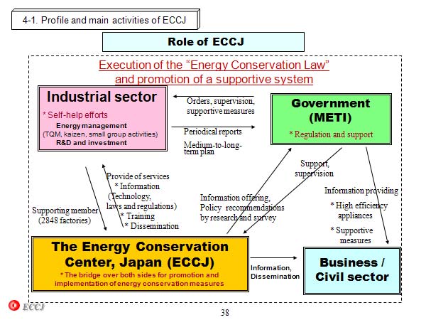 Role of ECCJ