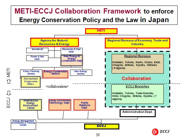 METI-ECCJ Collaboration Framework to enforce Energy Conservation Policy and the Law in Japan