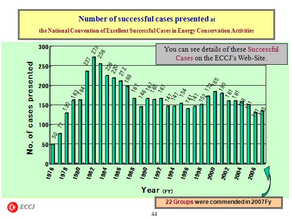 Number of successful cases presented at the National Convention of Excellent Successful Cases in Energy Conservation Activities 
