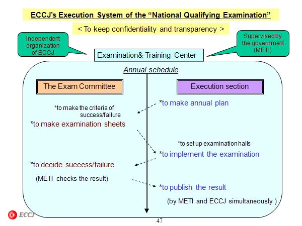 ECCJ’s Execution System of the “National Qualifying Examination”