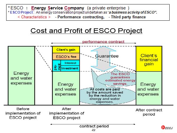 Cost and Profit of ESCO Project