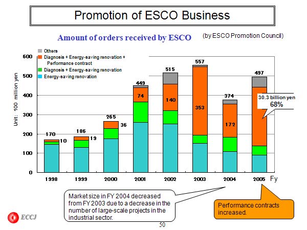 Promotion of ESCO Business