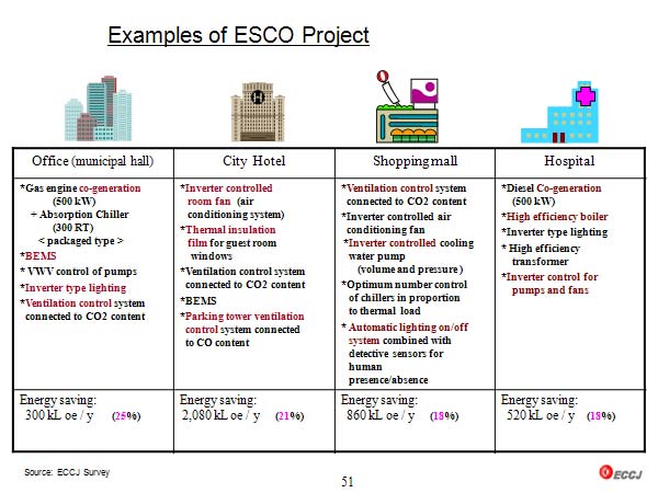 Examples of ESCO Project 