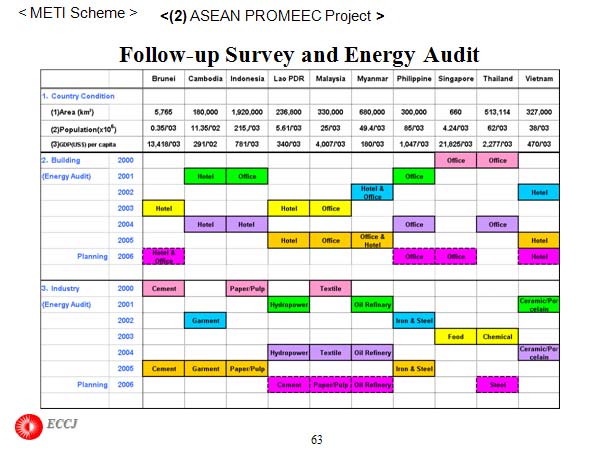 Follow-up Survey and Energy Audit 