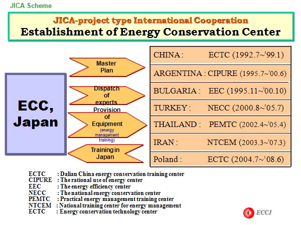 JICA-project type International Cooperation Establishment of Energy Conservation Center
