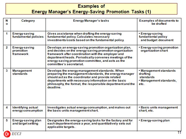 Examples of Energy Manager’s Energy-Saving Promotion Tasks (1)
