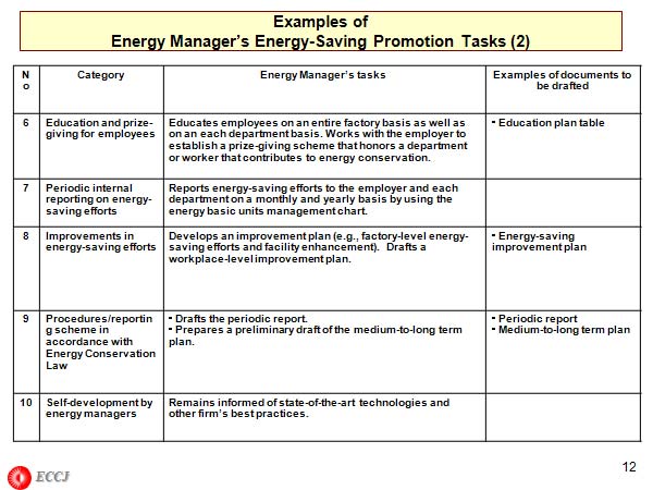Examples of Energy Manager’s Energy-Saving Promotion Tasks (2)