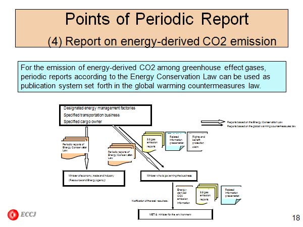 Points of Periodic Report (4) Report on energy-derived CO2 emission 