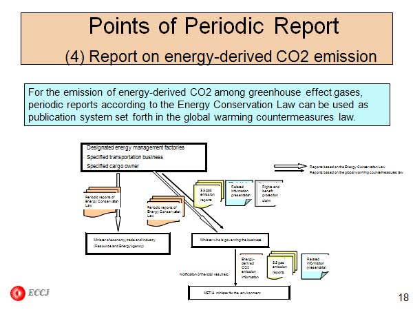 Points of Periodic Report (4) Report on energy-derived CO2 emission 