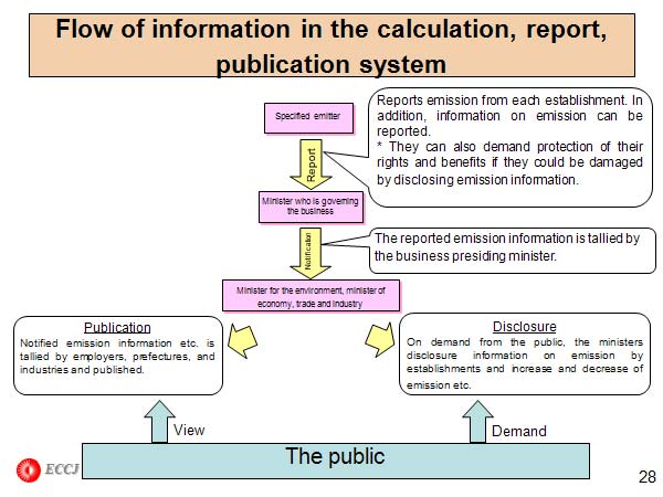 Flow of information in the calculation, report, publication system 