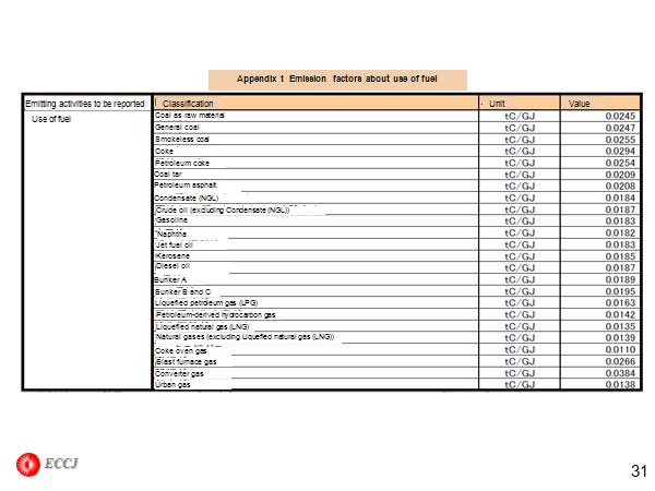 Appendix 1  Emission factors about use of fuel 