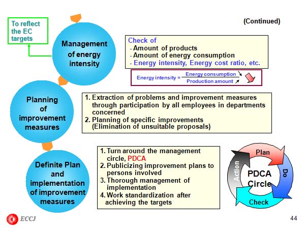 Energy Management Promotion