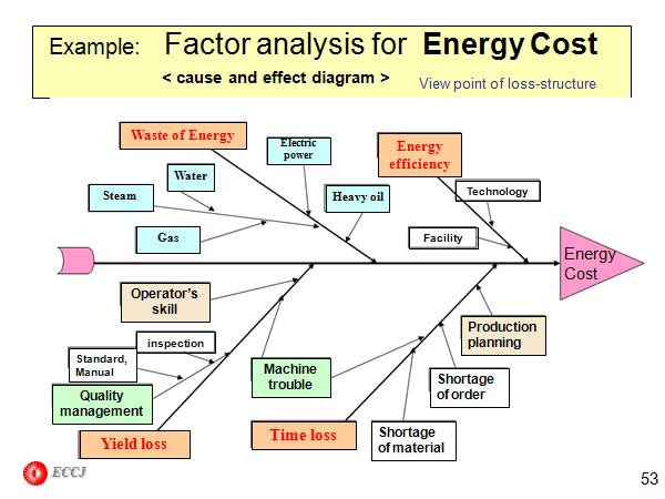  Example:  Factor analysis for  Energy Cost