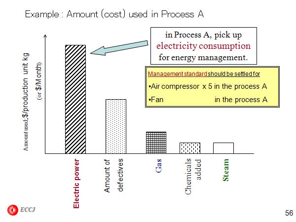 Example : Amount (cost) used in Process A