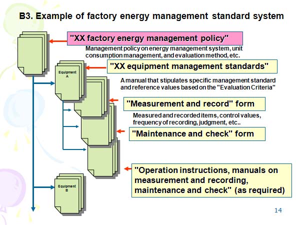 B3. Example of factory energy management standard system