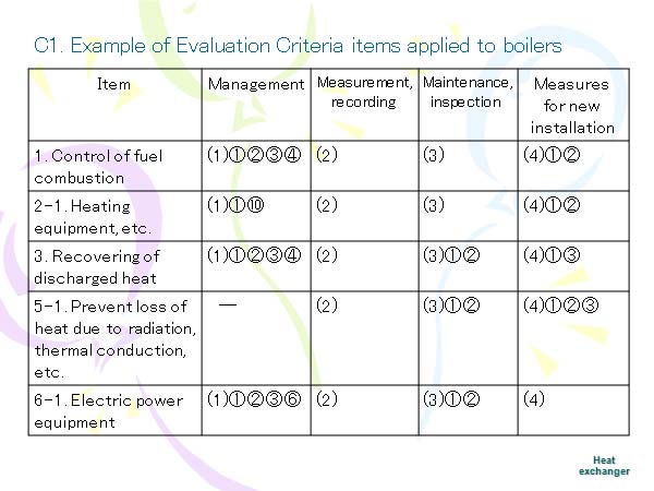 C1. Example of Evaluation Criteria items applied to boilers