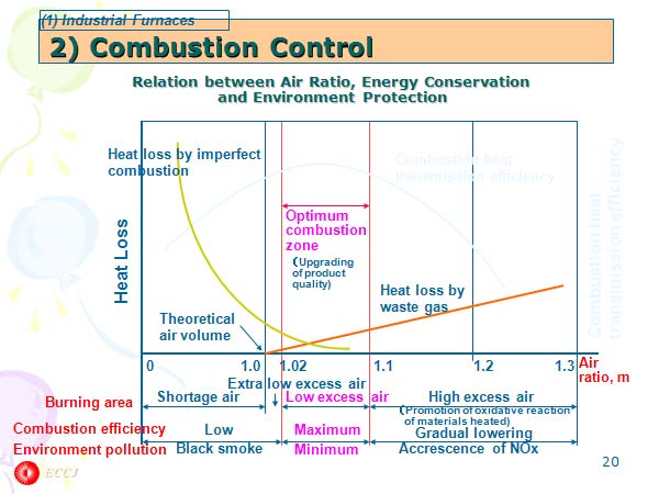 2) Combustion Control