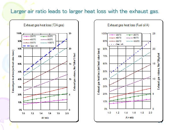 Larger air ratio leads to larger heat loss with the exhaust gas. 