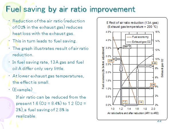 Fuel saving by air ratio improvement