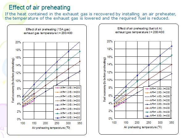 Effect of air preheating 