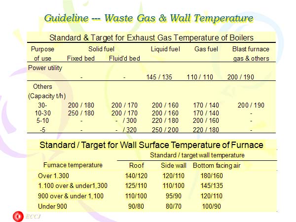 Guideline --- Waste Gas & Wall Temperature