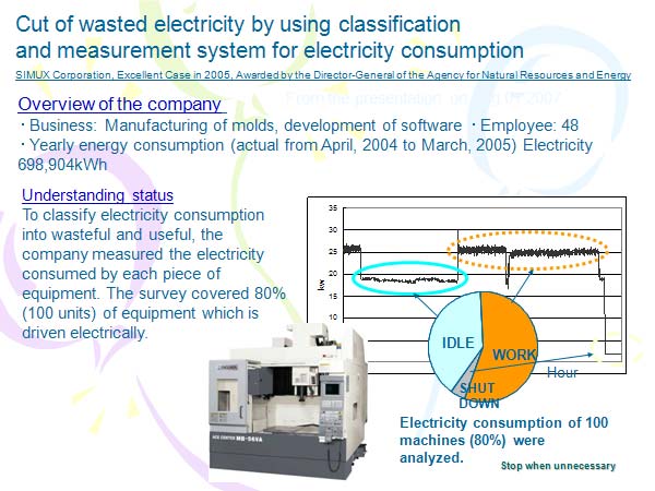 Cut of wasted electricity by using classification and measurement system for electricity consumption 
