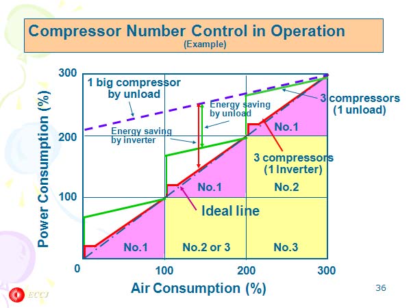 Compressor Number Control in Operation