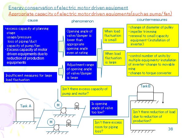 Energy conservation of electric motor driven equipment