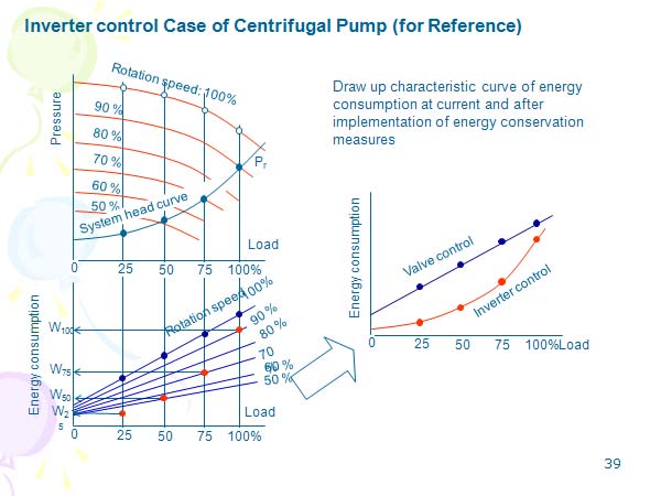 Inverter control Case of Centrifugal Pump (for Reference) 