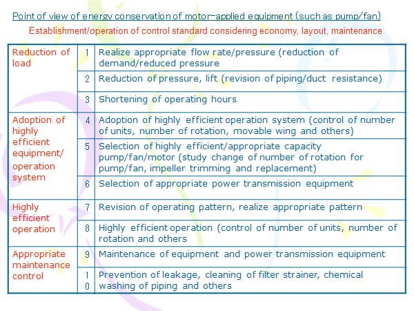 Point of view of energy conservation of motor-applied equipment (such as pump/fan)