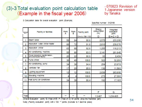 (3)-3 Total evaluation point calculation table （Example in the fiscal year 2006）