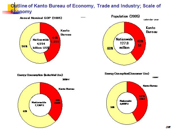 Outline of Kanto Bureau of Economy, Trade and Industry; Scale of Economy 