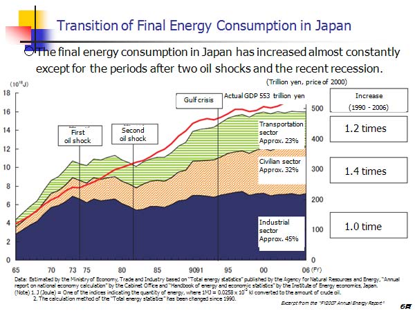 Transition of Final Energy Consumption in Japan 