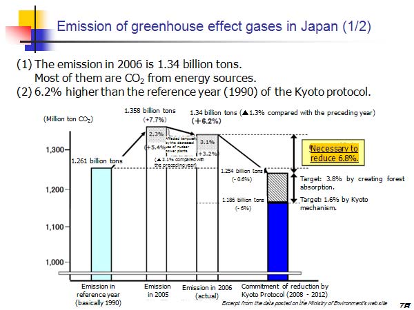Emission of greenhouse effect gases in Japan (1/2) 