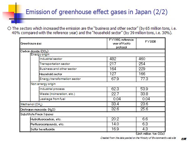 Emission of greenhouse effect gases in Japan (2/2) 