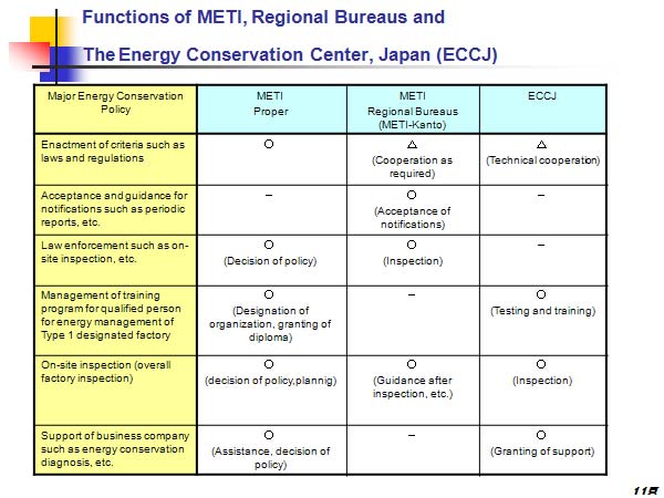 Functions of METI, Regional Bureaus and The Energy Conservation Center, Japan (ECCJ) 