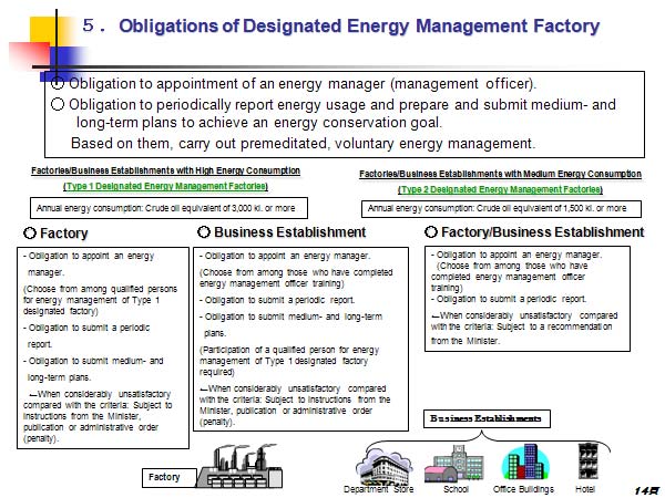 ５．Obligations of Designated Energy Management Factory 