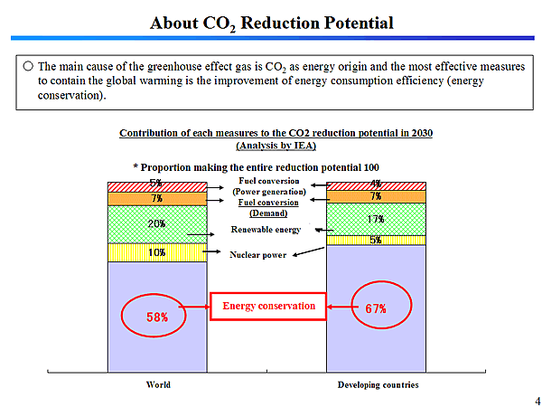 About CO2 Reduction Potential