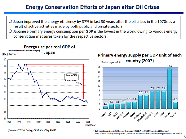 Energy Conservation Efforts of Japan after Oil Crises