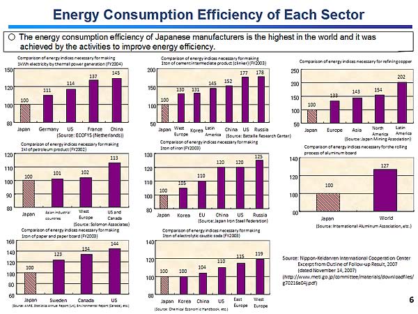 Energy Consumption Efficiency of Each Sector