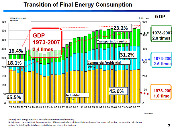 Transition of Final Energy Consumption