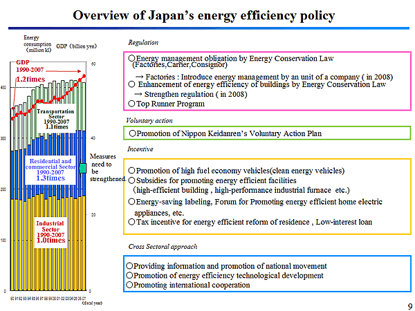 Overview of Japan's energy efficiency policy
