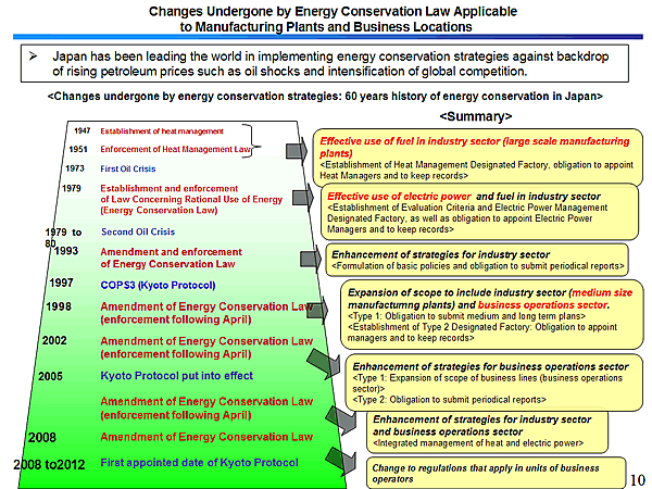 Changes Undergone by Energy Conservation Law Applicable to Manufacturing Plants and Business Locations