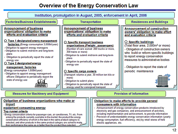 Overview of the Energy Conservation Law