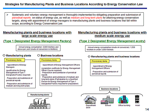 Strategies for Manufacturing Plants and Business Locations According to Energy Conservation Law